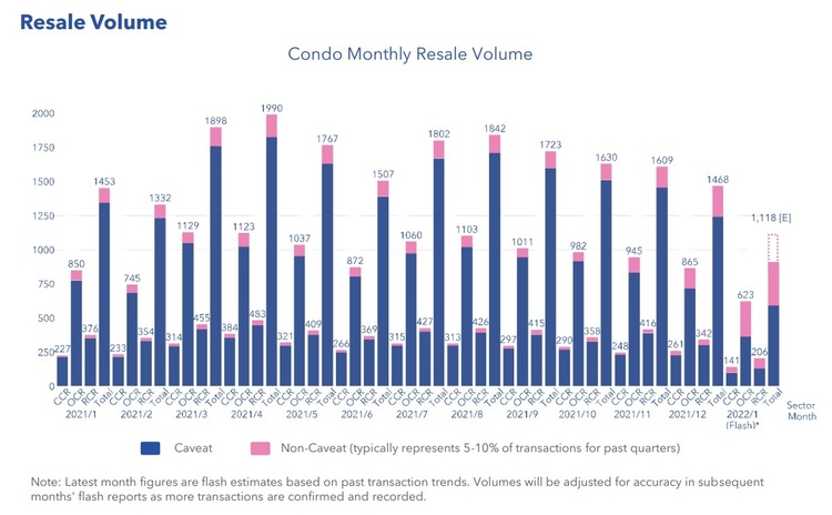 Condo Resale Volume Jan 2022